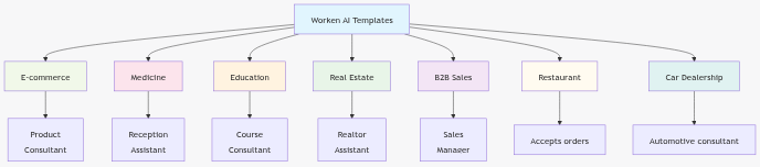 Industry template catalog