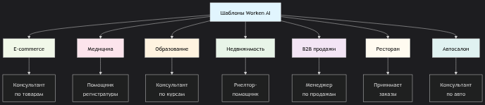 Каталог шаблонов по отраслям